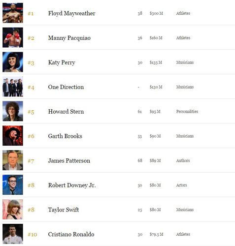 forbes-highest-paid-celebs-list-revealed